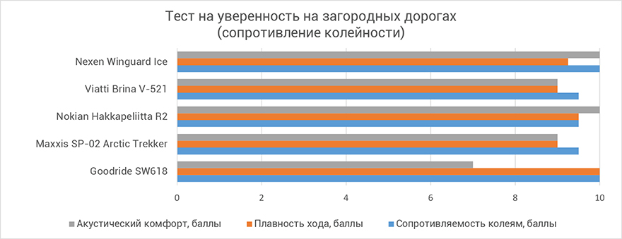 Тест на уверенность на загородных дорогах (сопротивление колейности) 